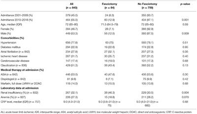 Risk Factors for Fasciotomy After Revascularization for Acute Lower Limb Ischaemia